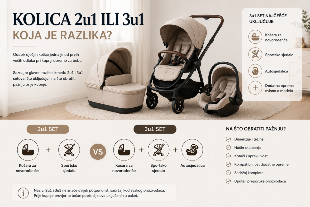 Kolica 2u1 ili 3u1 – koja je razlika i što odabrati? 2 ChatGPT Image Aug 27 2026 02 33 57 PM